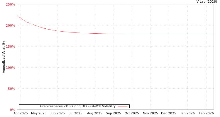 graph of Graniteshares 2X LG Ionq DLY GARCH
