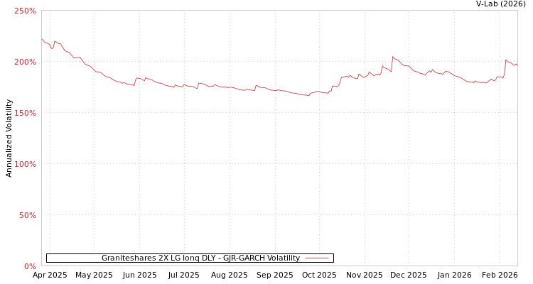 graph of Graniteshares 2X LG Ionq DLY GJR-GARCH