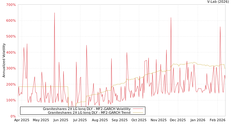 graph of Graniteshares 2X LG Ionq DLY MF2-GARCH