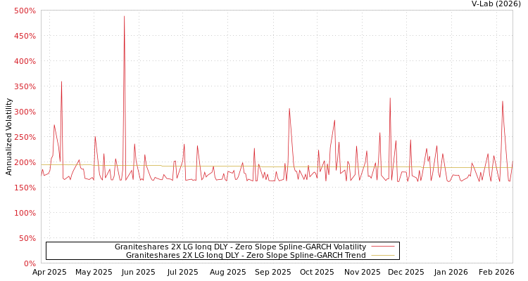 graph of Graniteshares 2X LG Ionq DLY S0GARCH