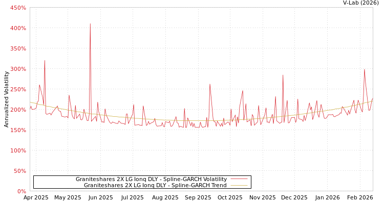 graph of Graniteshares 2X LG Ionq DLY SGARCH