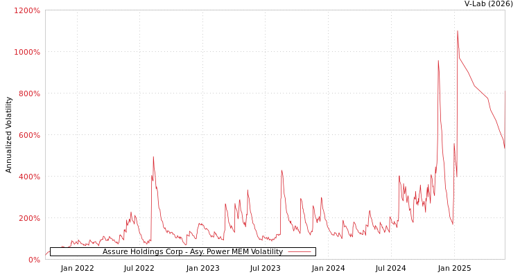 graph of Assure Holdings Corp APMEM