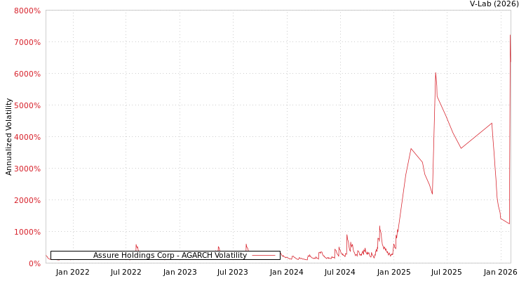 graph of Assure Holdings Corp AGARCH