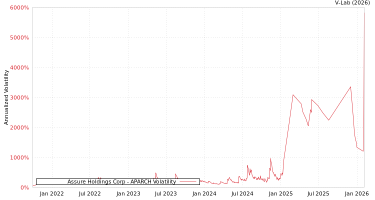 graph of Assure Holdings Corp APARCH