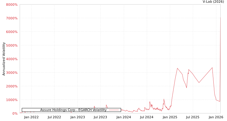 graph of Assure Holdings Corp EGARCH