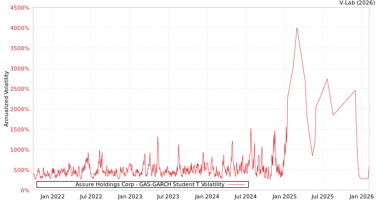 graph of Assure Holdings Corp GAS-GARCH-T