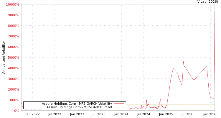 graph of Assure Holdings Corp MF2-GARCH