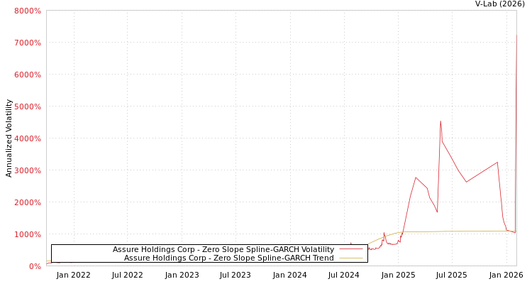 graph of Assure Holdings Corp S0GARCH