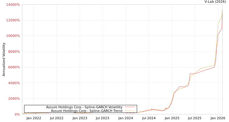 graph of Assure Holdings Corp SGARCH