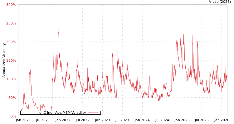 graph of IonQ Inc AMEM