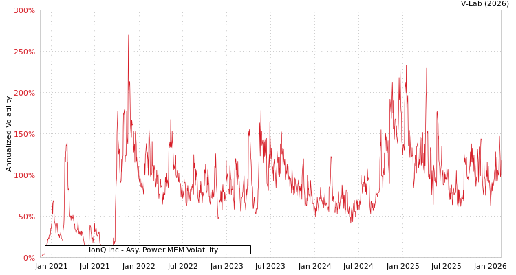 graph of IonQ Inc APMEM