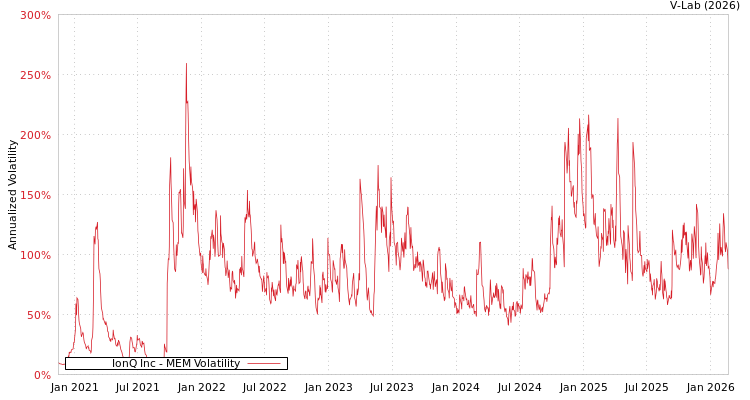 graph of IonQ Inc MEM