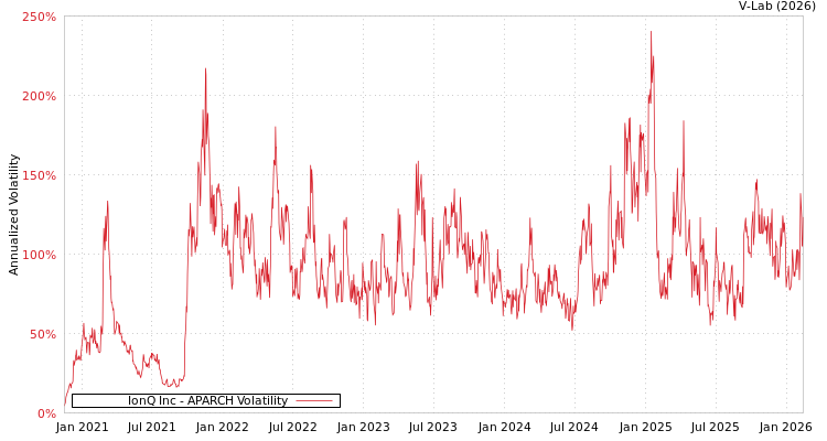 graph of IonQ Inc APARCH