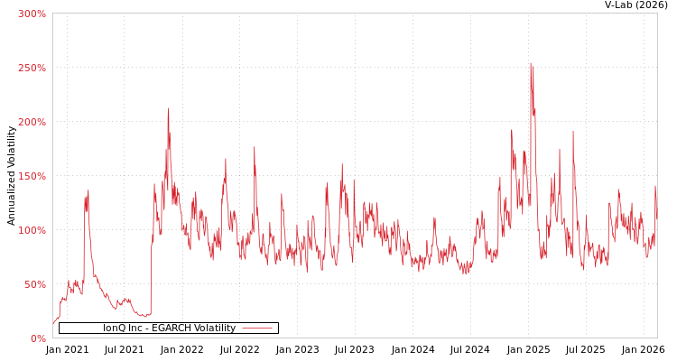 graph of IonQ Inc EGARCH
