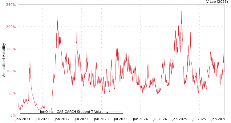 graph of IonQ Inc GAS-GARCH-T