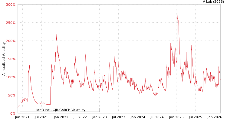 graph of IonQ Inc GJR-GARCH
