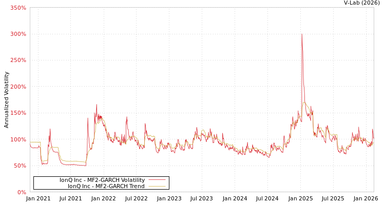 graph of IonQ Inc MF2-GARCH