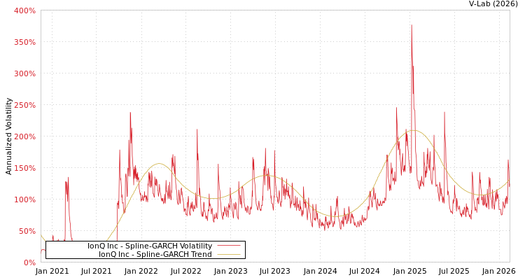 graph of IonQ Inc SGARCH