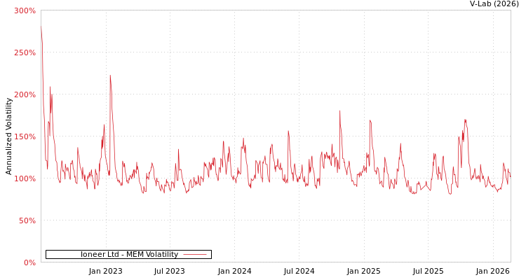 graph of Ioneer Ltd MEM