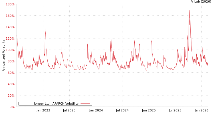 graph of Ioneer Ltd APARCH