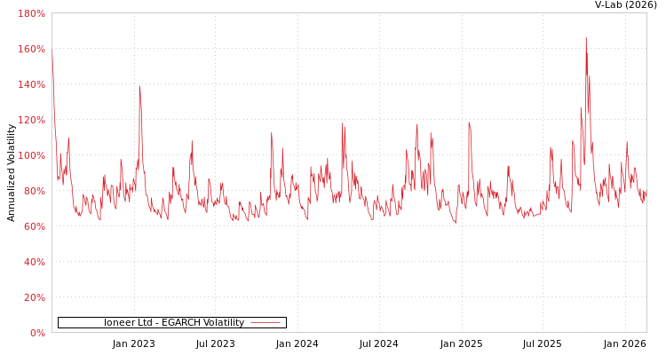 graph of Ioneer Ltd EGARCH