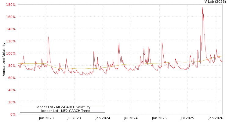 graph of Ioneer Ltd MF2-GARCH