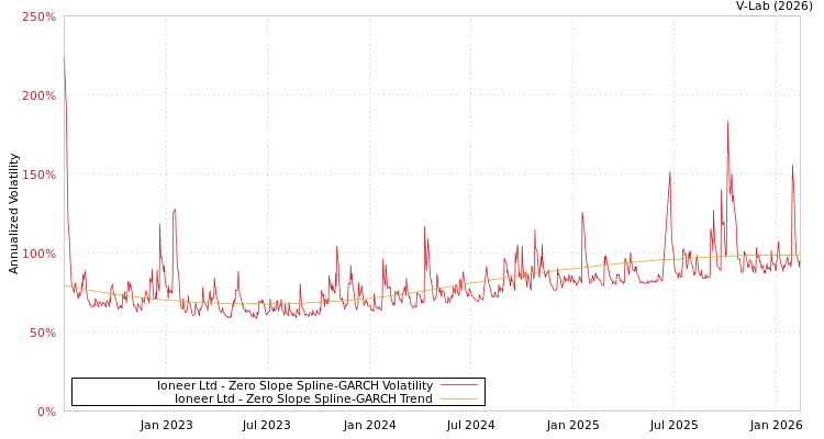 graph of Ioneer Ltd S0GARCH