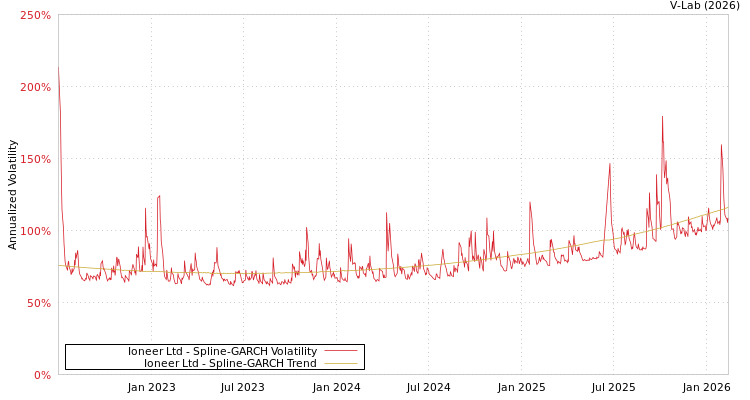 graph of Ioneer Ltd SGARCH