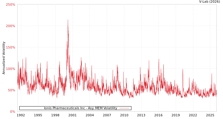 graph of Ionis Pharmaceuticals Inc AMEM