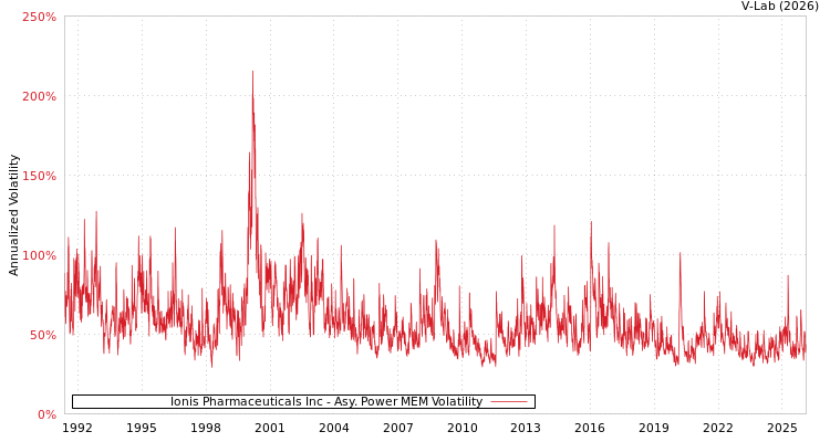 graph of Ionis Pharmaceuticals Inc APMEM