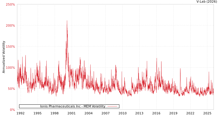 graph of Ionis Pharmaceuticals Inc MEM
