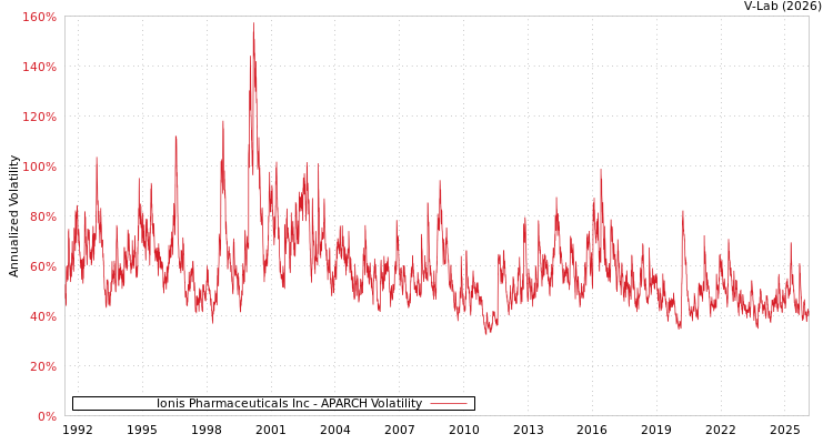 graph of Ionis Pharmaceuticals Inc APARCH