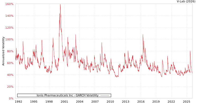 graph of Ionis Pharmaceuticals Inc GARCH