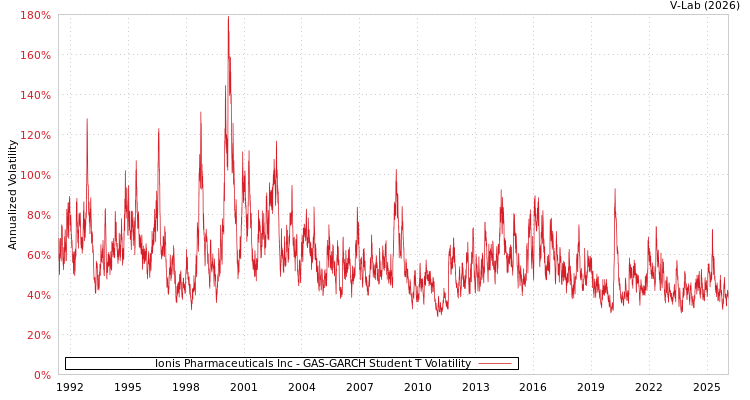 graph of Ionis Pharmaceuticals Inc GAS-GARCH-T