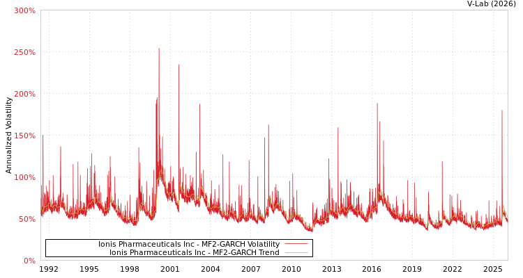 graph of Ionis Pharmaceuticals Inc MF2-GARCH