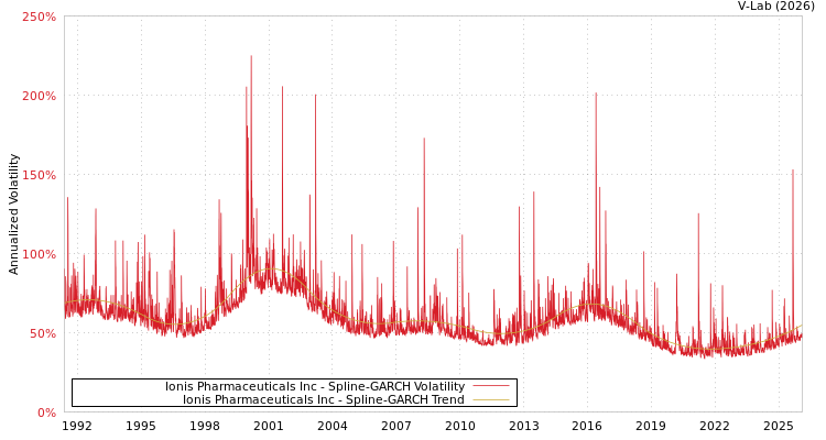 graph of Ionis Pharmaceuticals Inc SGARCH