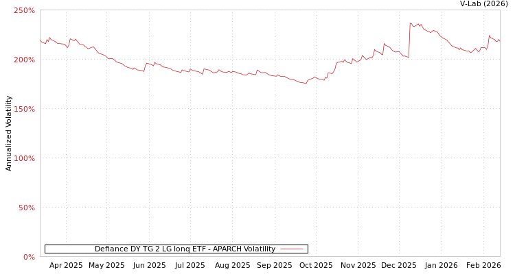 graph of Defiance DY TG 2 LG Ionq ETF APARCH