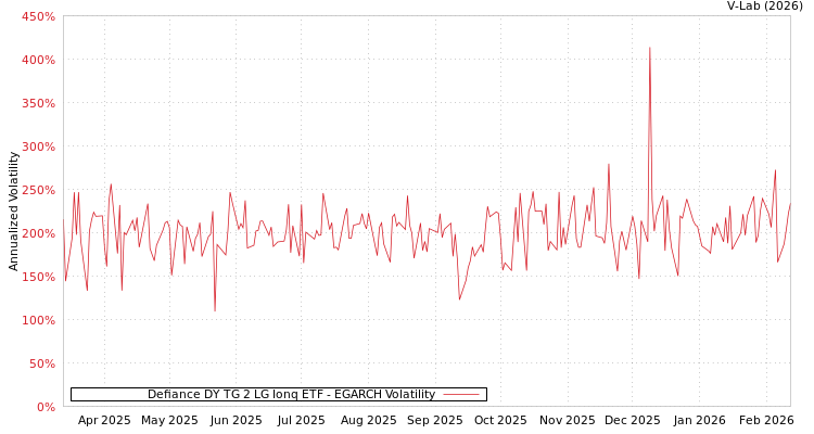 graph of Defiance DY TG 2 LG Ionq ETF EGARCH