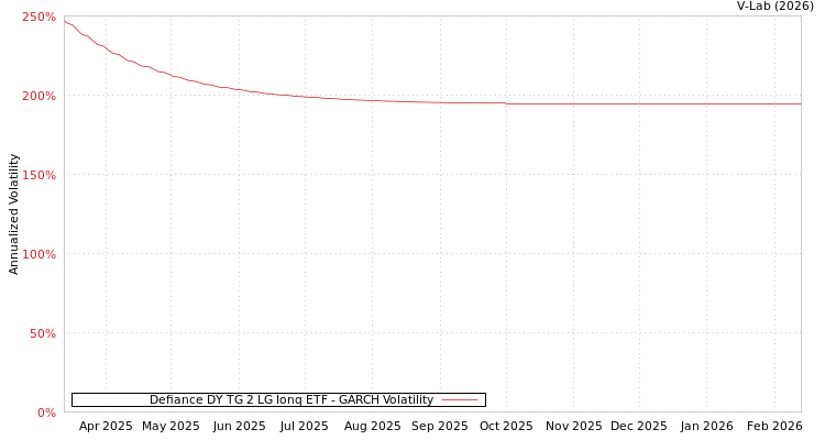 graph of Defiance DY TG 2 LG Ionq ETF GARCH