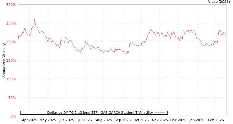 graph of Defiance DY TG 2 LG Ionq ETF GAS-GARCH-T