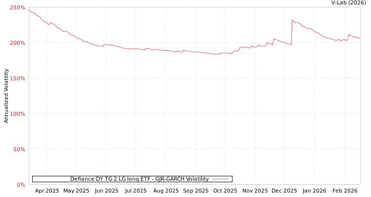 graph of Defiance DY TG 2 LG Ionq ETF GJR-GARCH