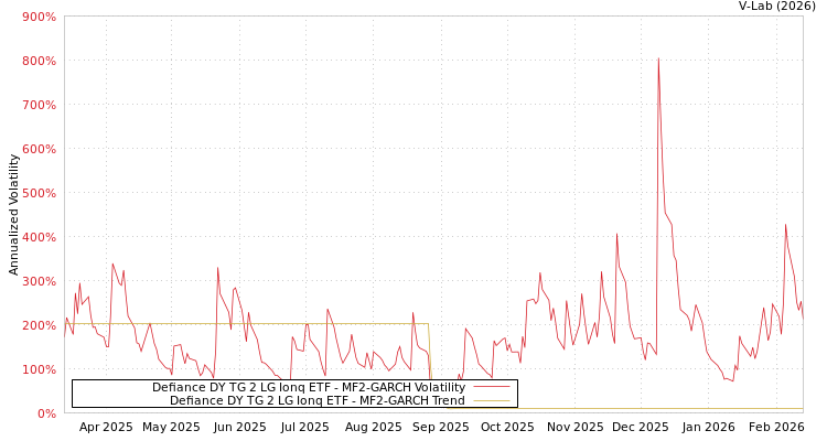 graph of Defiance DY TG 2 LG Ionq ETF MF2-GARCH
