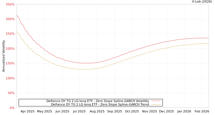 graph of Defiance DY TG 2 LG Ionq ETF S0GARCH