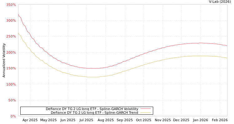 graph of Defiance DY TG 2 LG Ionq ETF SGARCH