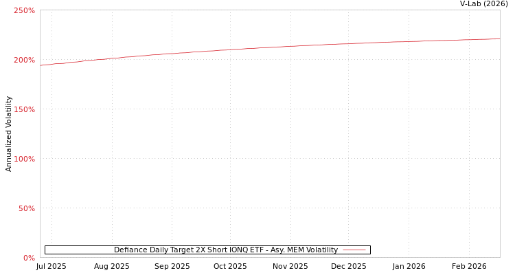 graph of Defiance Daily Target 2X Short IONQ ETF AMEM