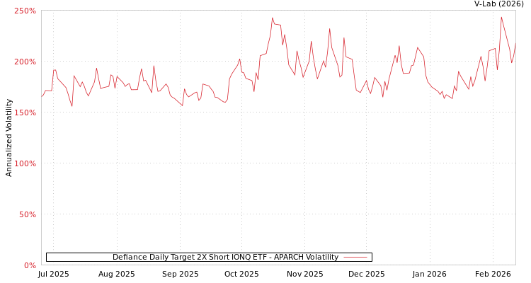 graph of Defiance Daily Target 2X Short IONQ ETF APARCH