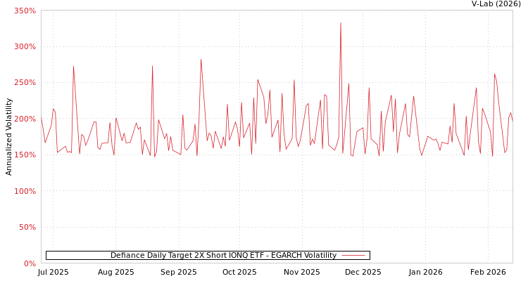 graph of Defiance Daily Target 2X Short IONQ ETF EGARCH