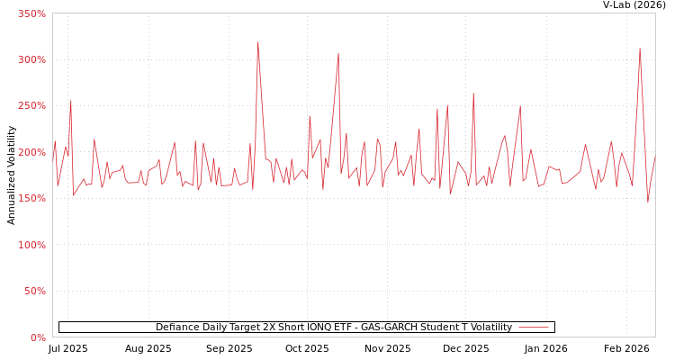 graph of Defiance Daily Target 2X Short IONQ ETF GAS-GARCH-T