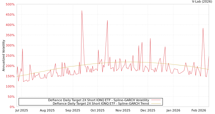 graph of Defiance Daily Target 2X Short IONQ ETF SGARCH