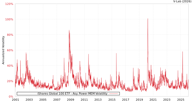 graph of iShares Global 100 ETF APMEM